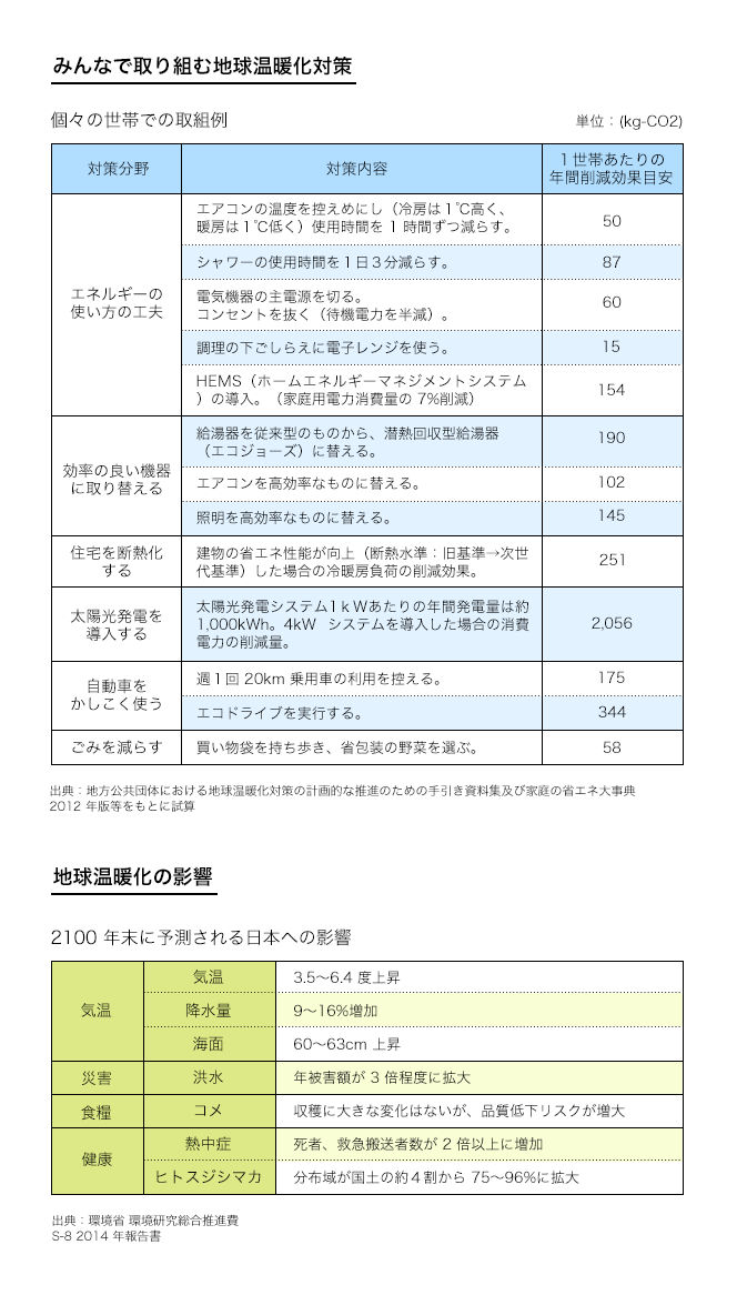 温暖化対策と温暖化の影響